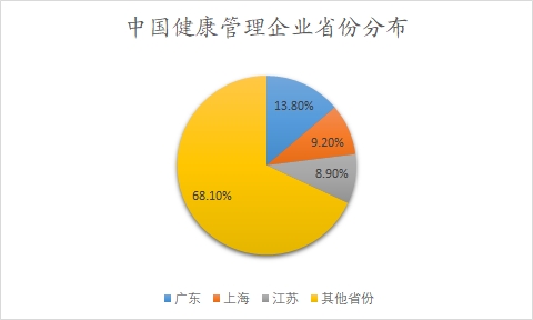 中国健康管理企业省份分布 中国健康管理企业省份分布