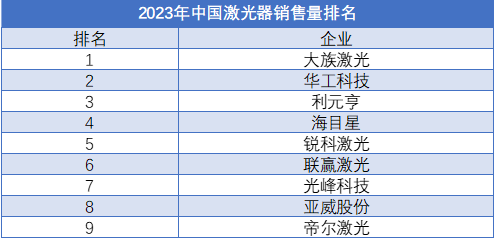 2023年中国激光器企业销量排行榜