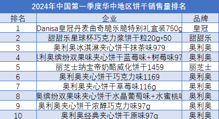 2024年第一季度饼干畅销榜TOP10（华中）