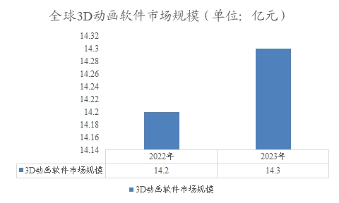 全球3D动画软件市场规模