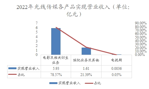 2022年光线传媒各产品实现营业收入 2022年光线传媒各产品实现营业收入