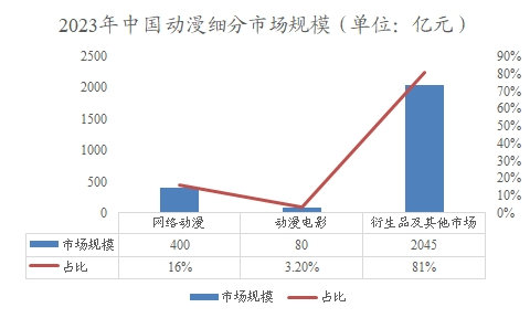 2023年中国动漫细分市场规模 2023年中国动漫细分市场规模