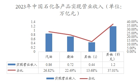 2023年中国石化各产品实现营业收入 2023年中国石化各产品实现营业收入