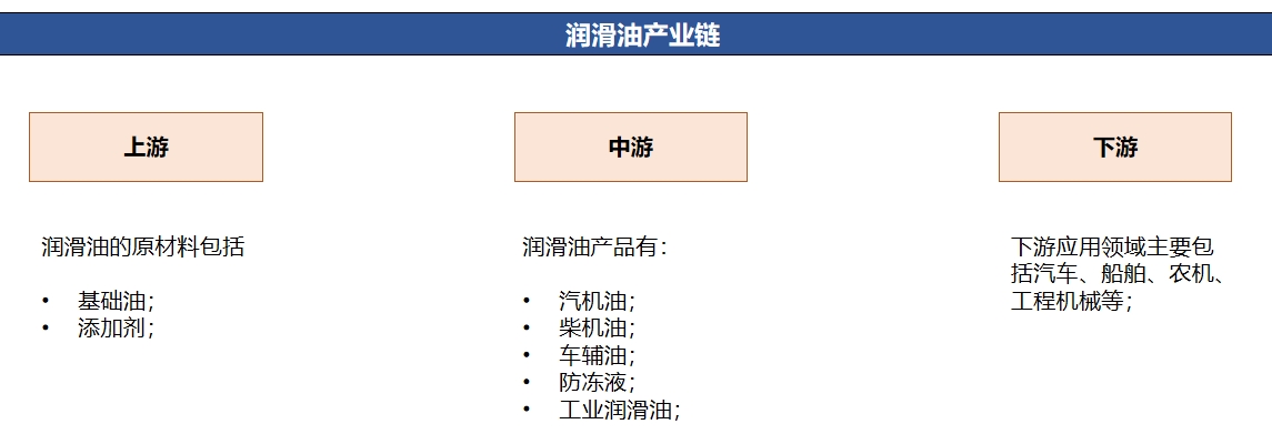 润滑油行业产业链分析 润滑油行业产业链分析