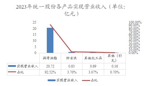 2023年统一股份各产品实现营业收入 2023年统一股份各产品实现营业收入