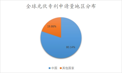 全球光伏专利申请量地区分布 全球光伏专利申请量地区分布