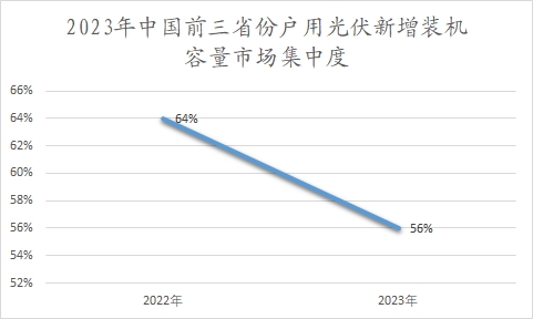 2023年中国前三省份户用光伏新增装机容量市场集中度 2023年中国前三省份户用光伏新增装机容量市场集中度