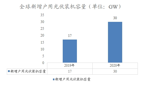 全球新增户用光伏装机容量 全球新增户用光伏装机容量