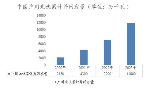 中国户用光伏累计并网容量 中国户用光伏累计并网容量