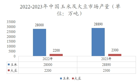 2022-2023年中国玉米及大豆市场产量 2022-2023年中国玉米及大豆市场产量