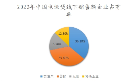 2023年中国电饭煲线下销售额企业占有率 2023年中国电饭煲线下销售额企业占有率