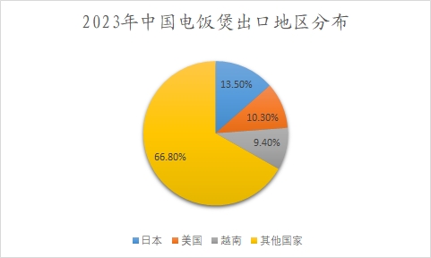 2023年中国电饭煲出口地区分布 2023年中国电饭煲出口地区分布