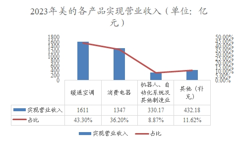 2023年美的各产品实现营业收入 2023年美的各产品实现营业收入