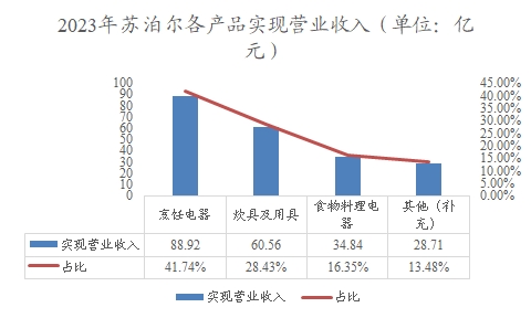 2023年苏泊尔各产品实现营业收入 2023年苏泊尔各产品实现营业收入