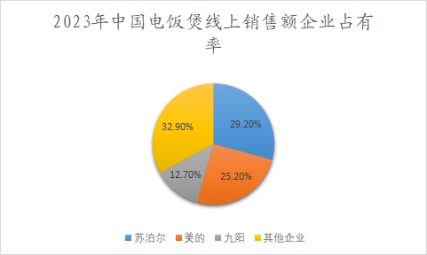 2023年中国电饭煲线上销售额企业占有率 2023年中国电饭煲线上销售额企业占有率