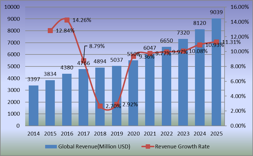 图:2014-2025年全球电池隔膜薄膜收入(百万美元)和增长率 图:2014-2025年全球电池隔膜薄膜收入(百万美元)和增长率