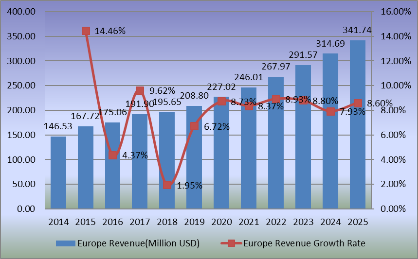 图:欧洲电池隔膜膜收入(百万美元)和增长率(2014-2025年) 图:欧洲电池隔膜膜收入(百万美元)和增长率(2014-2025年)