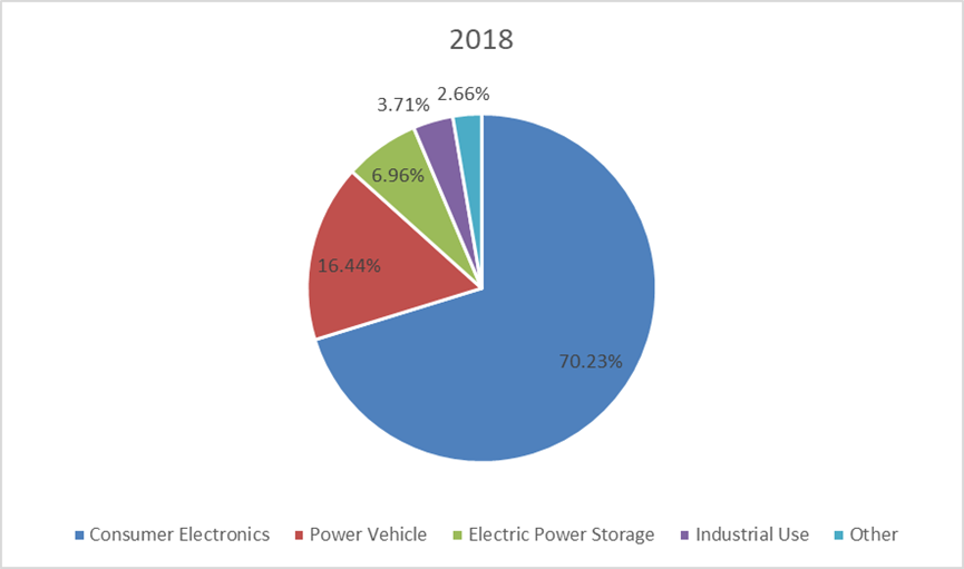图:2018年按应用划分的电池隔膜全球生产市场份额 图:2018年按应用划分的电池隔膜全球生产市场份额