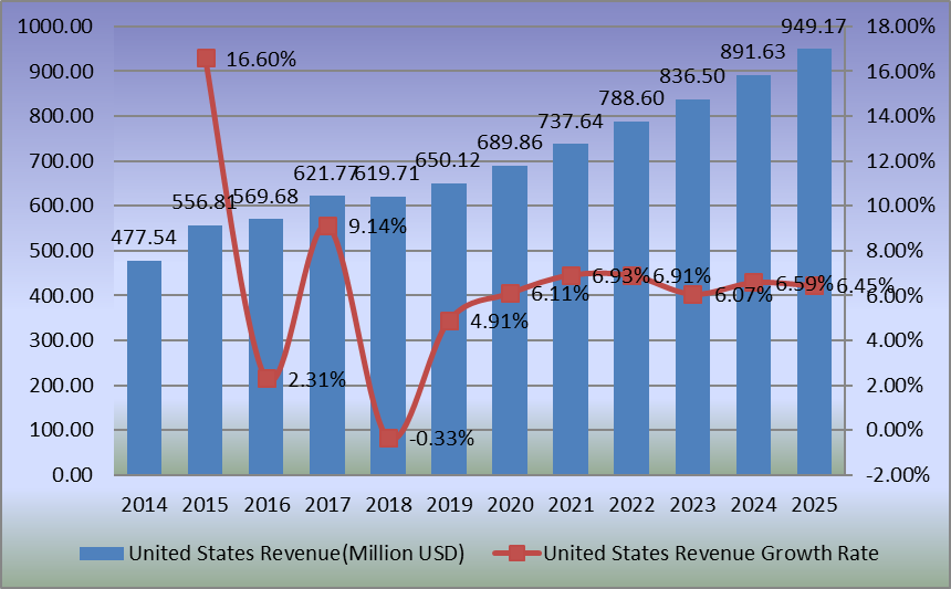 图:美国电池隔膜膜收入(百万美元)和增长率(2014-2025年) 图:美国电池隔膜膜收入(百万美元)和增长率(2014-2025年)