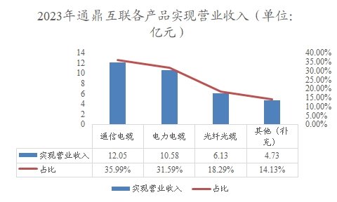 2023年通鼎互联各产品实现营业收入 2023年通鼎互联各产品实现营业收入