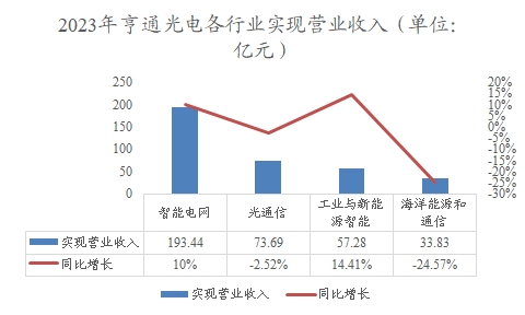 2023年亨通光电各行业实现营业收入 2023年亨通光电各行业实现营业收入
