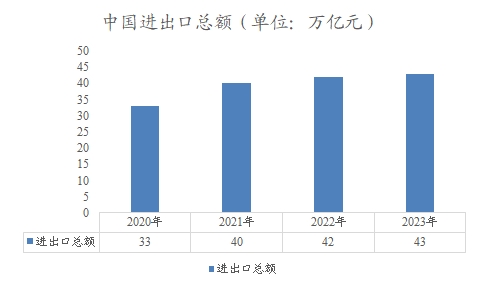 中国进出口总额