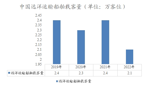 中国远洋运输船舶载客量