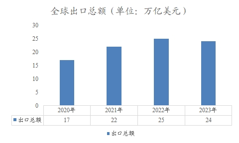 全球出口总额