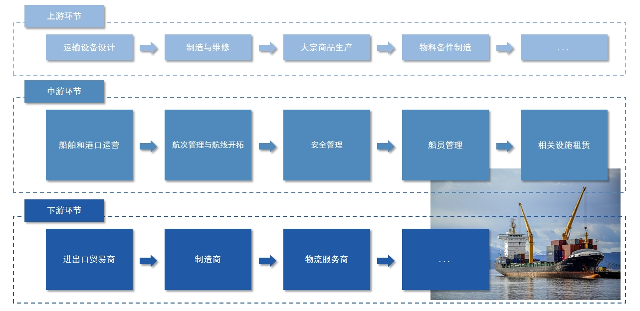 远洋运输行业产业链