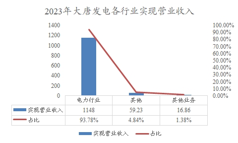 2023年大唐发电各行业实现营业收入