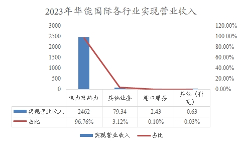 2023年华能国际各行业实现营业收入