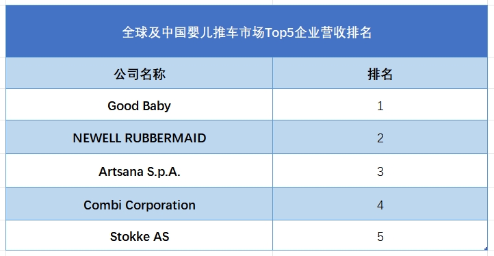 全球婴儿推车行业排行榜
