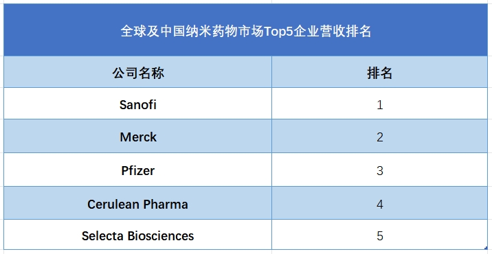 全球及中国纳米药物市场Top5企业营收排名