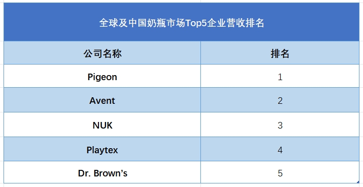 全球及中国奶瓶市场Top5企业营收排名