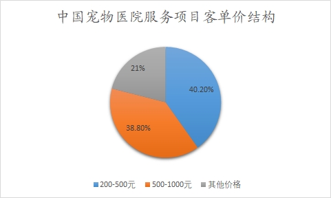 中国宠物医院服务项目客单价结构 中国宠物医院服务项目客单价结构