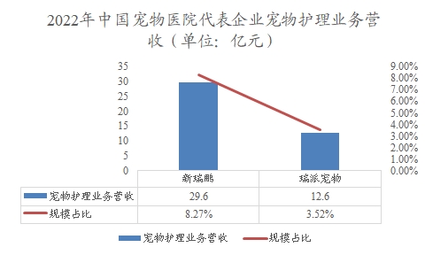 2022年中国宠物医院代表企业宠物护理业务营业收入 2022年中国宠物医院代表企业宠物护理业务营业收入