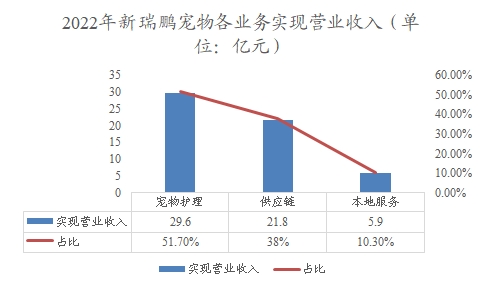 2022年新瑞鹏宠物各业务实现营业收入 2022年新瑞鹏宠物各业务实现营业收入