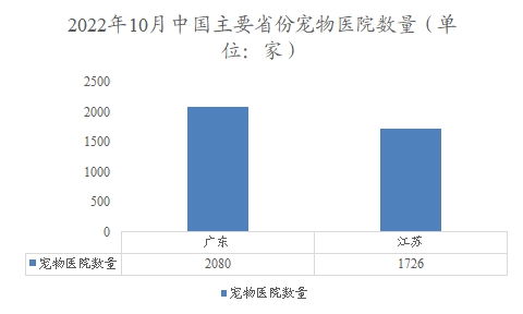 2022年10月中国主要省份宠物医院数量 2022年10月中国主要省份宠物医院数量