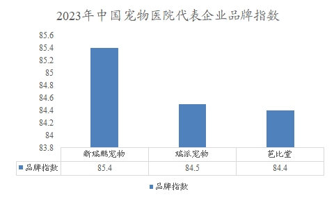 2023年中国宠物医院代表企业品牌指数 2023年中国宠物医院代表企业品牌指数
