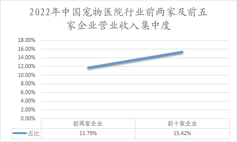 2022年中国宠物医院行业前两家及前五家企业营业收入集中度 2022年中国宠物医院行业前两家及前五家企业营业收入集中度
