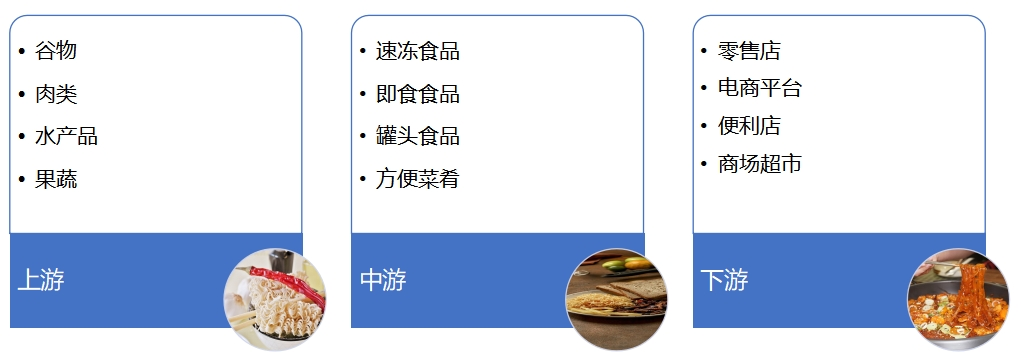 方便食品行业产业链 方便食品行业产业链