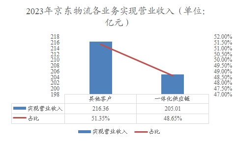 2023年京东物流各业务实现营业收入 2023年京东物流各业务实现营业收入