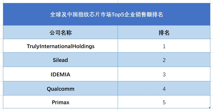 全球及中国指纹芯片市场Top5企业营收排名