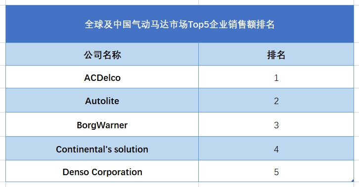 全球起动马达行业排行榜