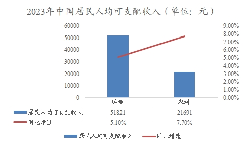 2023年中国居民人均可支配收入
