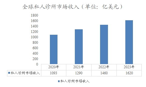 全球私人诊所市场收入 全球私人诊所市场收入