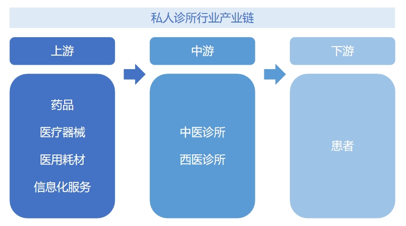 私人诊所行业产业链 私人诊所行业产业链