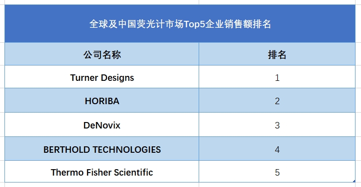 全球及中国荧光计市场Top5企业营收排名