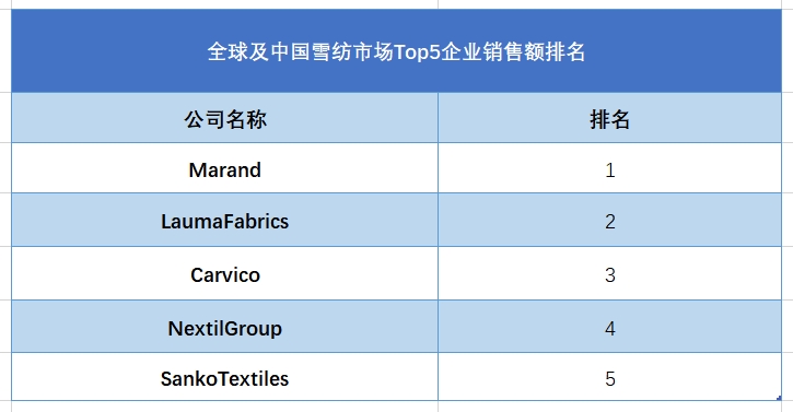 全球雪纺行业排行榜