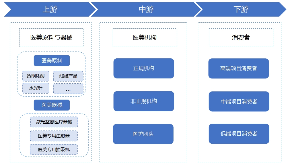 轻医美行业产业链 轻医美行业产业链